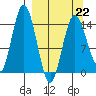 Tuxedni Channel tide chart for Sunday, March 22, 2026