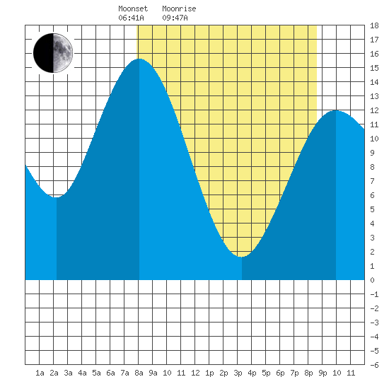 Tuxedni Channel tide chart for Wednesday, March 25, 2026