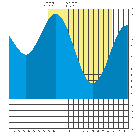 Tuxedni Channel tide chart for Thursday, March 26, 2026