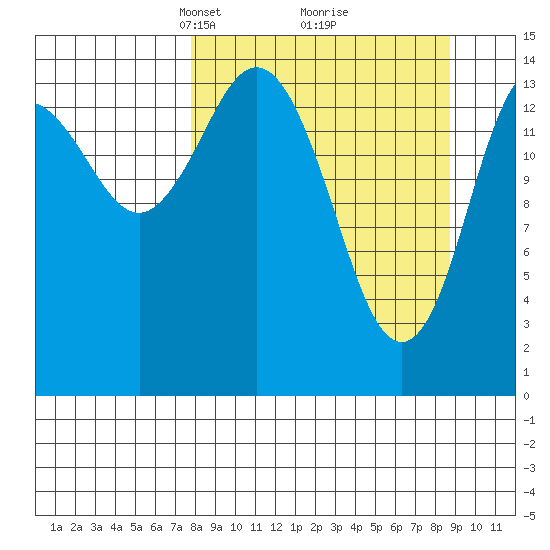 Tuxedni Channel tide chart for Friday, March 27, 2026
