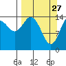 Tuxedni Channel tide chart for Friday, March 27, 2026