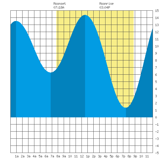 Tuxedni Channel tide chart for Saturday, March 28, 2026