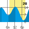 Tuxedni Channel tide chart for Saturday, March 28, 2026