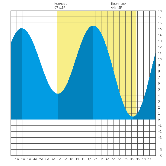 Tuxedni Channel tide chart for Sunday, March 29, 2026