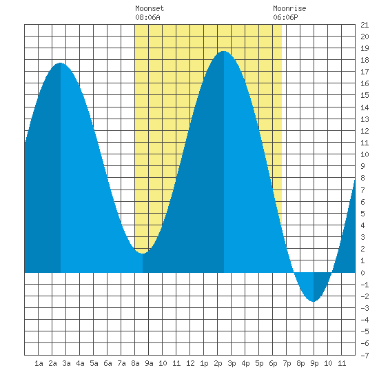 Tuxedni Channel tide chart for Monday, March 2, 2026