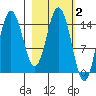 Tuxedni Channel tide chart for Monday, March 2, 2026