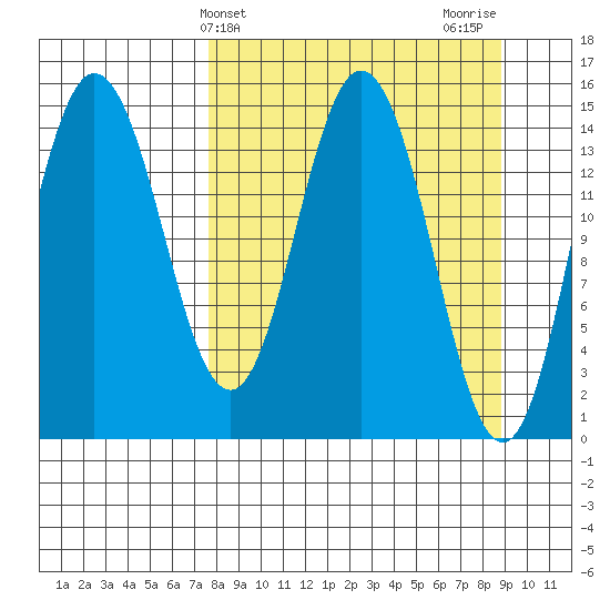 Tuxedni Channel tide chart for Monday, March 30, 2026