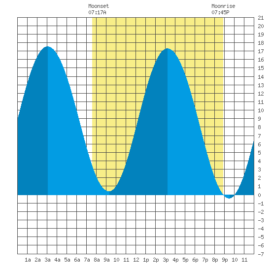 Tuxedni Channel tide chart for Tuesday, March 31, 2026