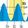 Tuxedni Channel tide chart for Tuesday, March 31, 2026