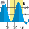 Tuxedni Channel tide chart for Tuesday, March 3, 2026