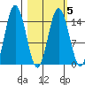 Tuxedni Channel tide chart for Thursday, March 5, 2026