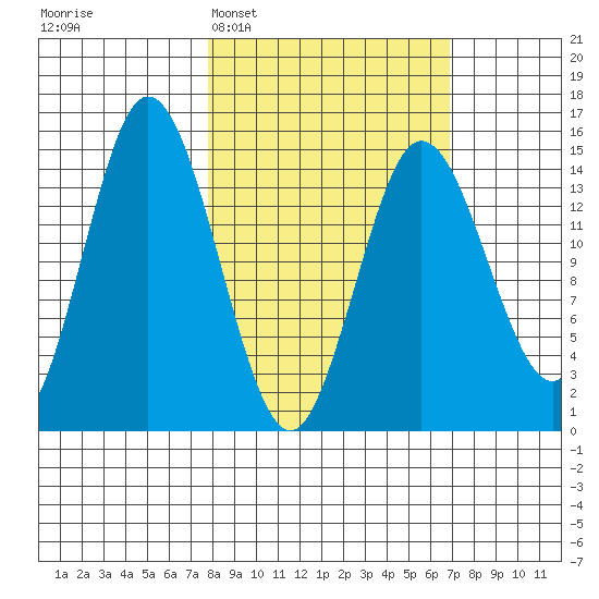 Tuxedni Channel tide chart for Saturday, March 7, 2026