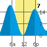 Tuxedni Channel tide chart for Saturday, March 7, 2026