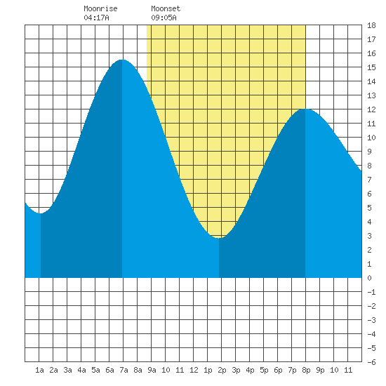 Tuxedni Channel tide chart for Monday, March 9, 2026