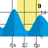 Tuxedni Channel tide chart for Monday, March 9, 2026