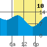 Tuxedni Channel tide chart for Friday, April 10, 2026