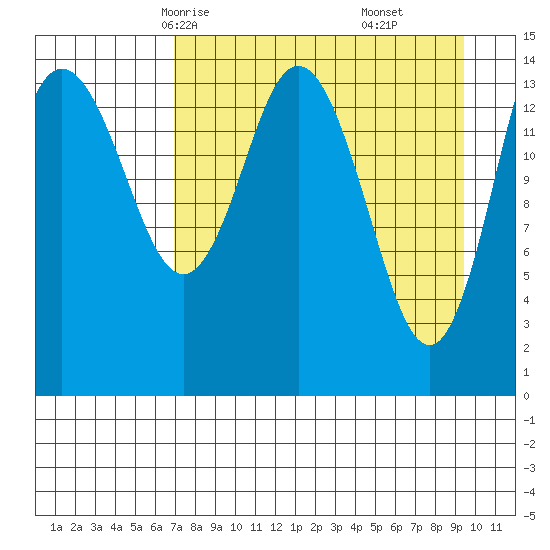 Tuxedni Channel tide chart for Monday, April 13, 2026