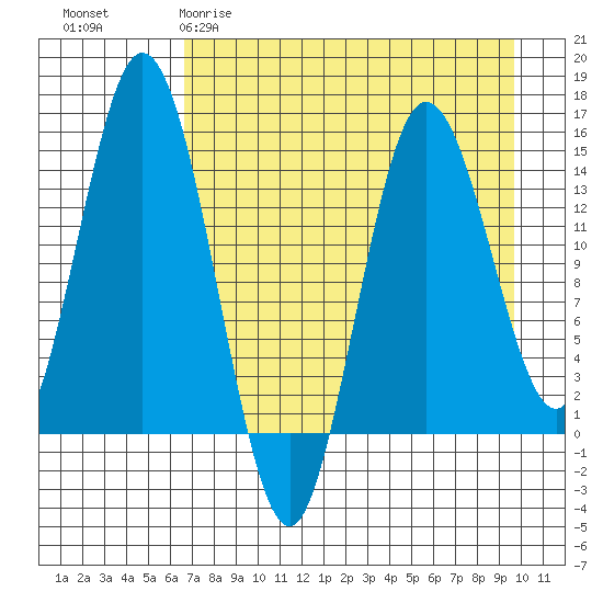 Tuxedni Channel tide chart for Sunday, April 19, 2026