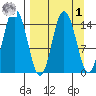 Tuxedni Channel tide chart for Wednesday, April 1, 2026