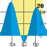 Tuxedni Channel tide chart for Monday, April 20, 2026