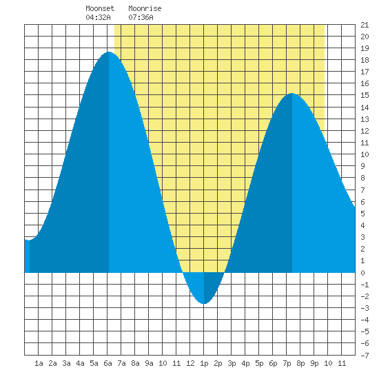 Tuxedni Channel tide chart for Tuesday, April 21, 2026