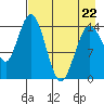 Tuxedni Channel tide chart for Wednesday, April 22, 2026