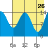 Tuxedni Channel tide chart for Sunday, April 26, 2026