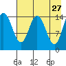Tuxedni Channel tide chart for Monday, April 27, 2026