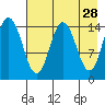 Tuxedni Channel tide chart for Tuesday, April 28, 2026
