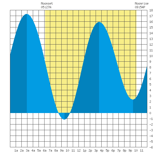 Tuxedni Channel tide chart for Thursday, April 30, 2026