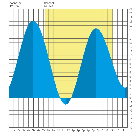 Tuxedni Channel tide chart for Saturday, April 4, 2026