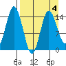 Tuxedni Channel tide chart for Saturday, April 4, 2026