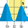 Tuxedni Channel tide chart for Sunday, April 5, 2026