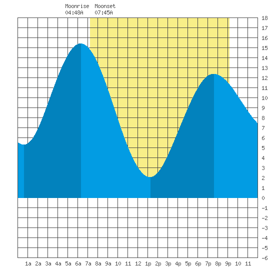 Tuxedni Channel tide chart for Tuesday, April 7, 2026