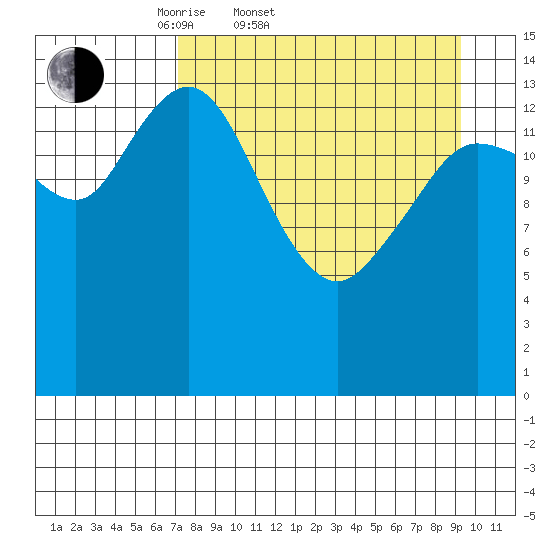 Tuxedni Channel tide chart for Thursday, April 9, 2026