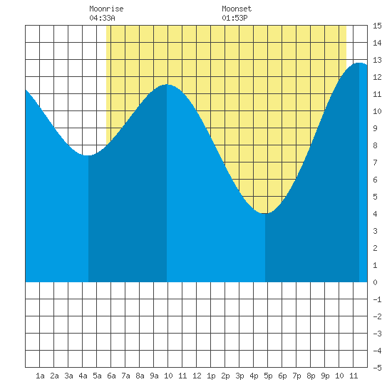 Tuxedni Channel tide chart for Sunday, May 10, 2026
