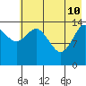 Tuxedni Channel tide chart for Sunday, May 10, 2026