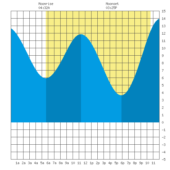Tuxedni Channel tide chart for Monday, May 11, 2026