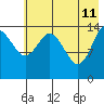 Tuxedni Channel tide chart for Monday, May 11, 2026
