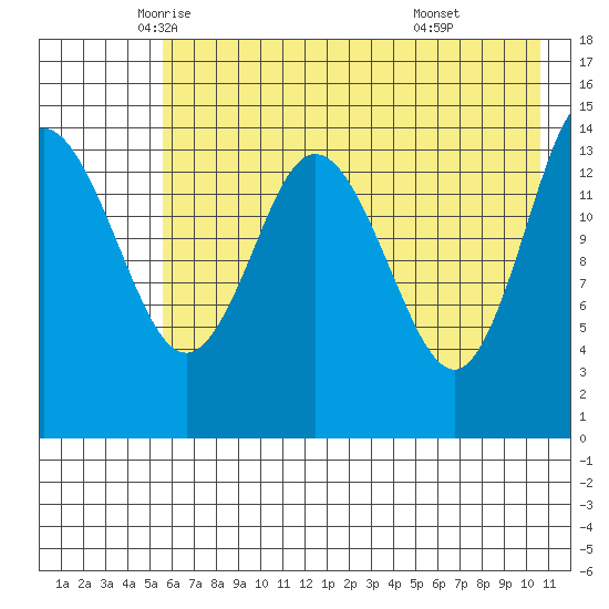 Tuxedni Channel tide chart for Tuesday, May 12, 2026