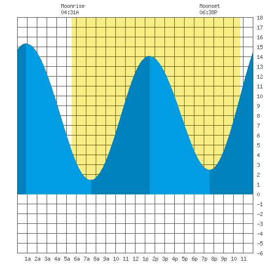Tuxedni Channel tide chart for Wednesday, May 13, 2026