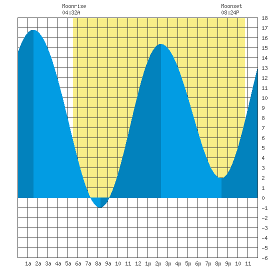 Tuxedni Channel tide chart for Thursday, May 14, 2026