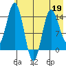 Tuxedni Channel tide chart for Tuesday, May 19, 2026