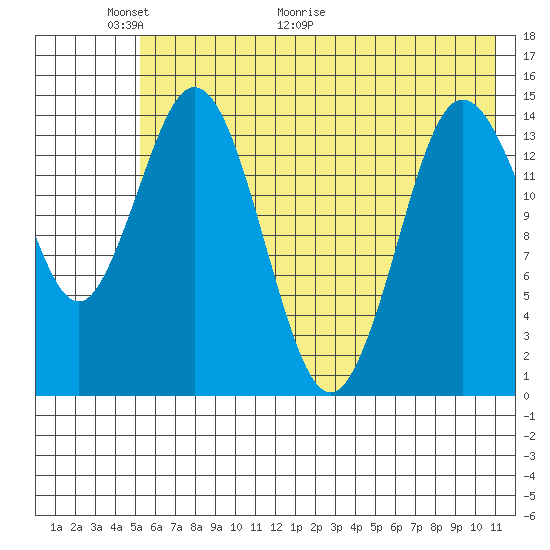 Tuxedni Channel tide chart for Friday, May 22, 2026