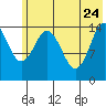 Tuxedni Channel tide chart for Sunday, May 24, 2026