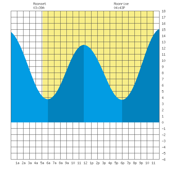 Tuxedni Channel tide chart for Monday, May 25, 2026