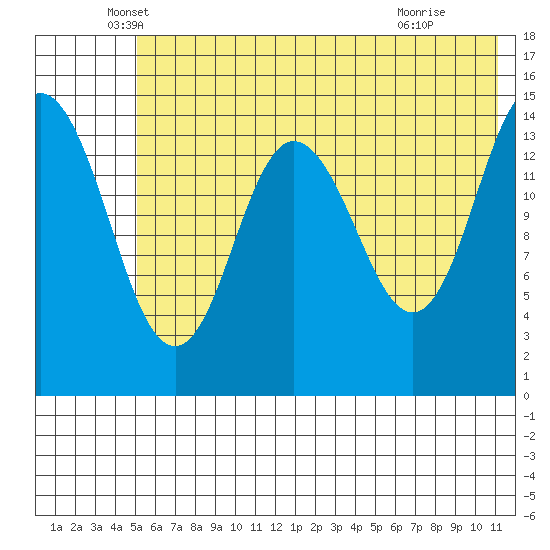 Tuxedni Channel tide chart for Tuesday, May 26, 2026
