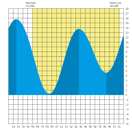 Tuxedni Channel tide chart for Thursday, May 28, 2026