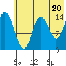 Tuxedni Channel tide chart for Thursday, May 28, 2026