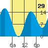 Tuxedni Channel tide chart for Friday, May 29, 2026